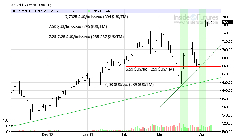 Corn tech LT 8 avril 11